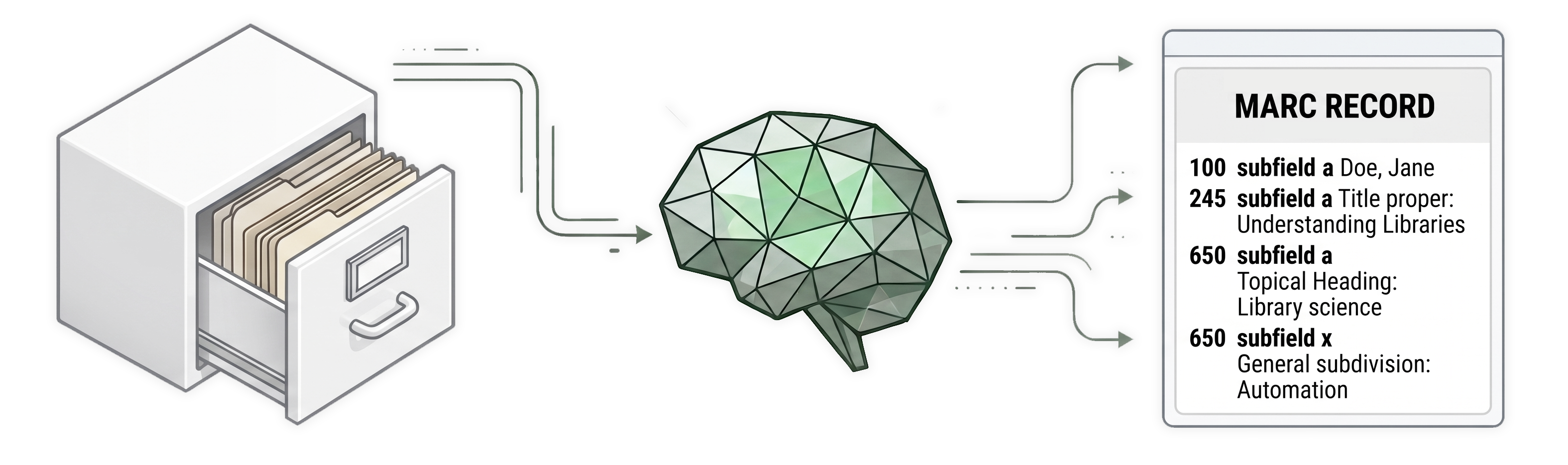 Card catalog drawer feeding bibliographic data through an AI model to produce a MARC record